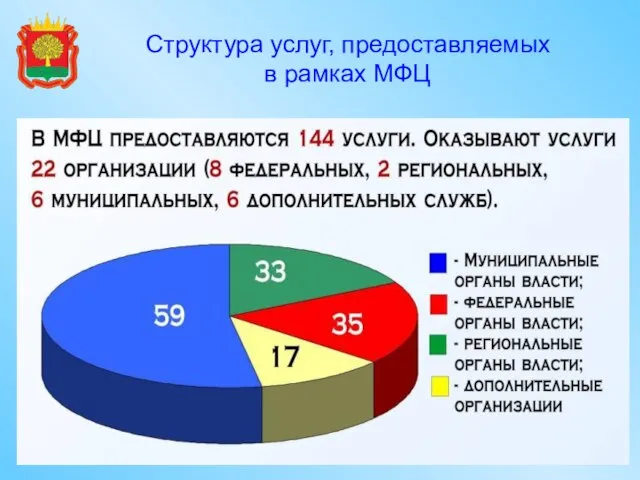 Структура услуг, предоставляемых в рамках МФЦ 12