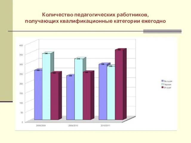 Количество педагогических работников, получающих квалификационные категории ежегодно