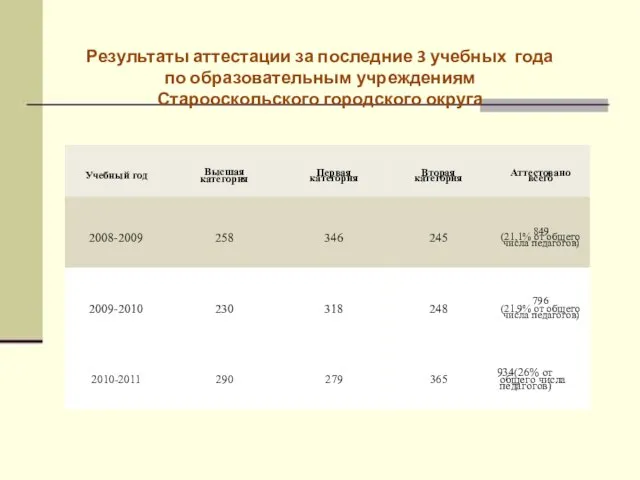 Результаты аттестации за последние 3 учебных года по образовательным учреждениям Старооскольского городского округа