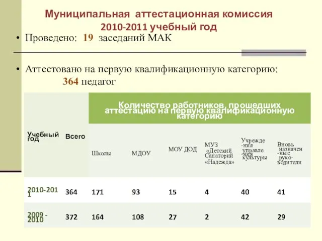 Муниципальная аттестационная комиссия 2010-2011 учебный год Проведено: 19 заседаний МАК Аттестовано на