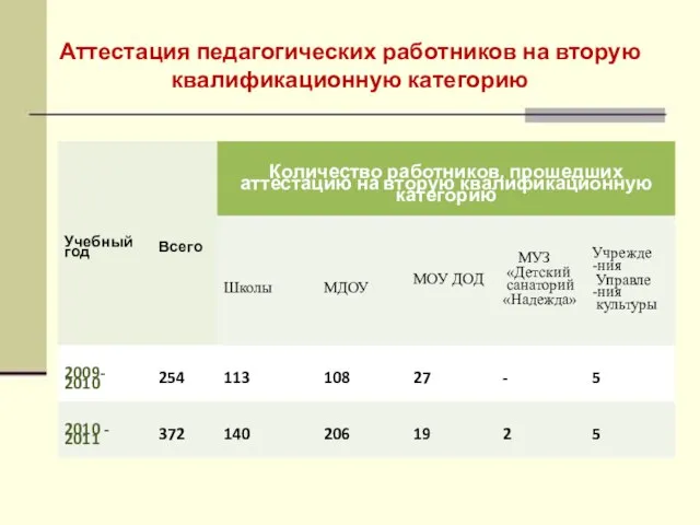 Аттестация педагогических работников на вторую квалификационную категорию