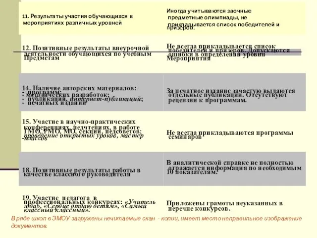 В ряде школ в ЭМОУ загружены нечитаемые скан - копии, имеет место неправильное изображение документов.