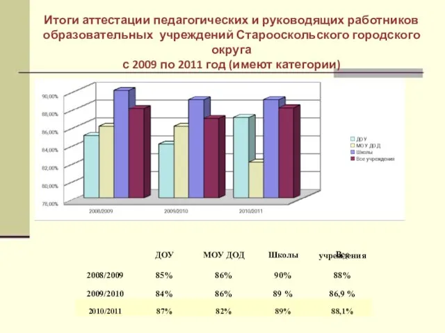 Итоги аттестации педагогических и руководящих работников образовательных учреждений Старооскольского городского округа с