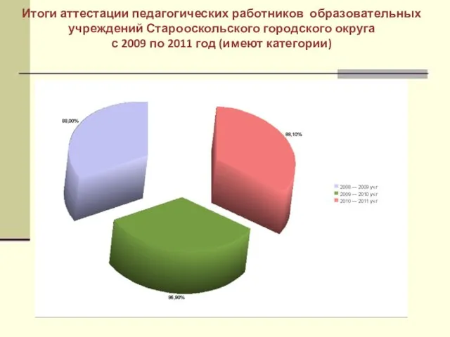 Итоги аттестации педагогических работников образовательных учреждений Старооскольского городского округа с 2009 по 2011 год (имеют категории)