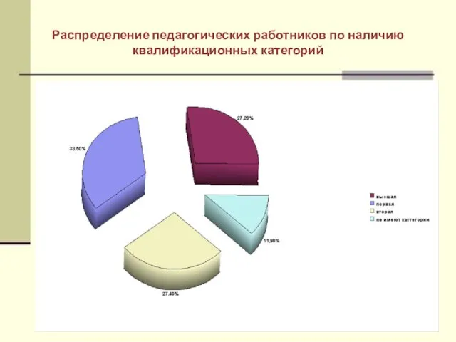 Распределение педагогических работников по наличию квалификационных категорий