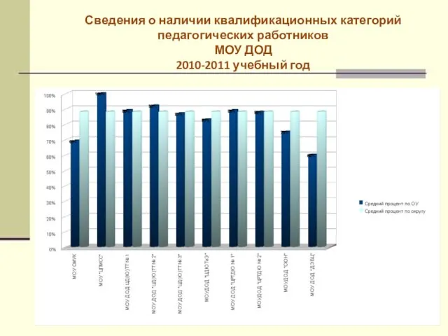 Сведения о наличии квалификационных категорий педагогических работников МОУ ДОД 2010-2011 учебный год