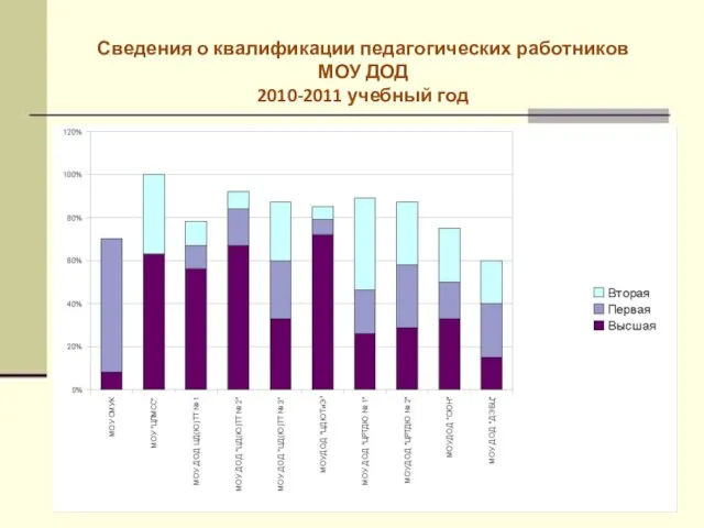 Сведения о квалификации педагогических работников МОУ ДОД 2010-2011 учебный год