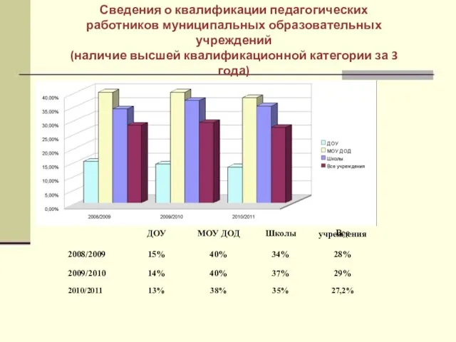 Сведения о квалификации педагогических работников муниципальных образовательных учреждений (наличие высшей квалификационной категории за 3 года)