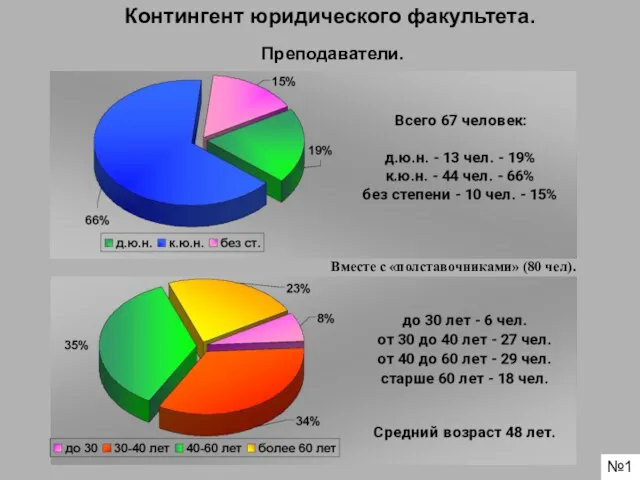 Контингент юридического факультета. Преподаватели. №1 Вместе с «полставочниками» (80 чел).