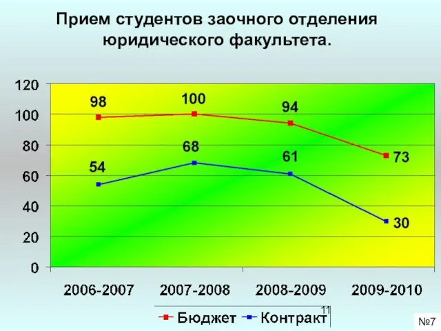 Прием студентов заочного отделения юридического факультета. №7