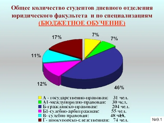 Общее количество студентов дневного отделения юридического факультета и по специализациям (БЮДЖЕТНОЕ ОБУЧЕНИЕ) №9.1