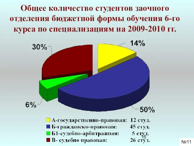 Общее количество студентов заочного отделения бюджетной формы обучения 6-го курса по специализациям на 2009-2010 гг. №11