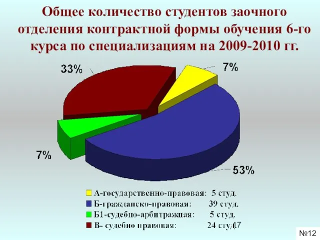 Общее количество студентов заочного отделения контрактной формы обучения 6-го курса по специализациям на 2009-2010 гг. №12