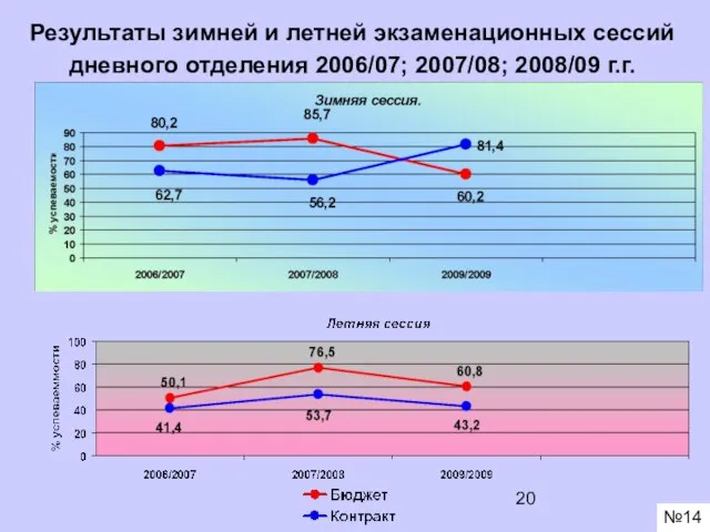 Результаты зимней и летней экзаменационных сессий дневного отделения 2006/07; 2007/08; 2008/09 г.г. №14