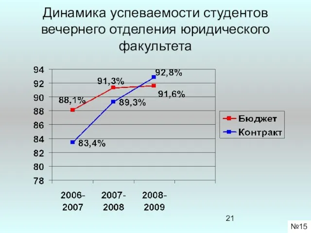 Динамика успеваемости студентов вечернего отделения юридического факультета №15