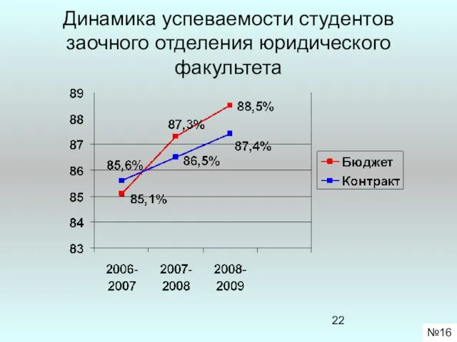 Динамика успеваемости студентов заочного отделения юридического факультета №16