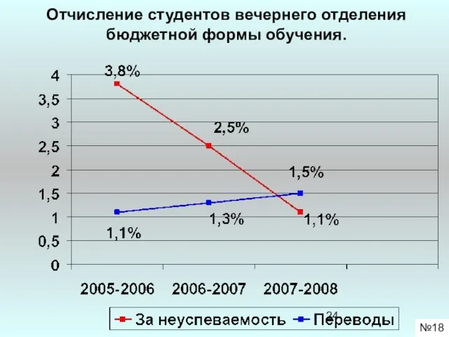 Отчисление студентов вечернего отделения бюджетной формы обучения. №18