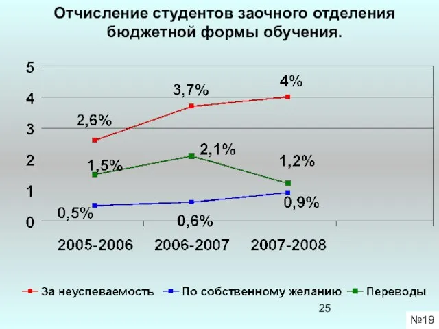 Отчисление студентов заочного отделения бюджетной формы обучения. №19