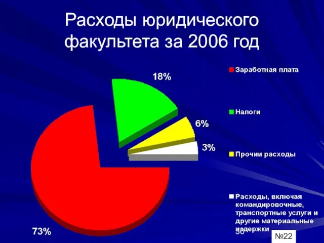 Расходы юридического факультета за 2006 год №22