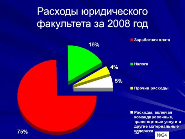 Расходы юридического факультета за 2008 год №24