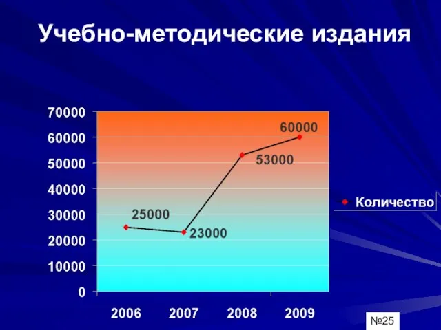 Учебно-методические издания №25