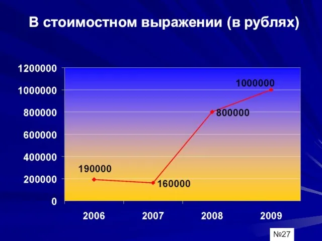 №27 В стоимостном выражении (в рублях)