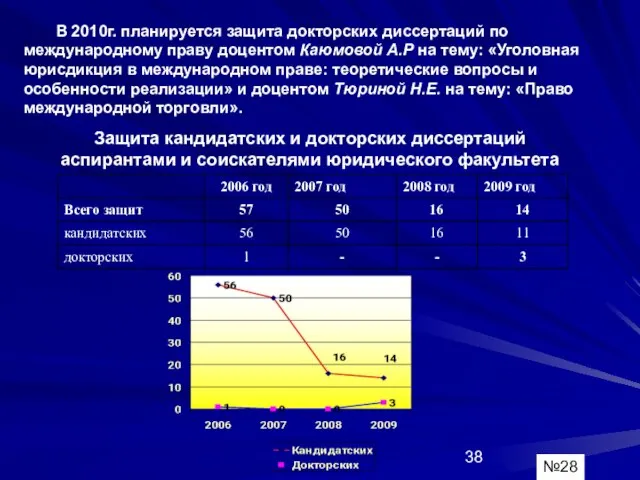 В 2010г. планируется защита докторских диссертаций по международному праву доцентом Каюмовой А.Р