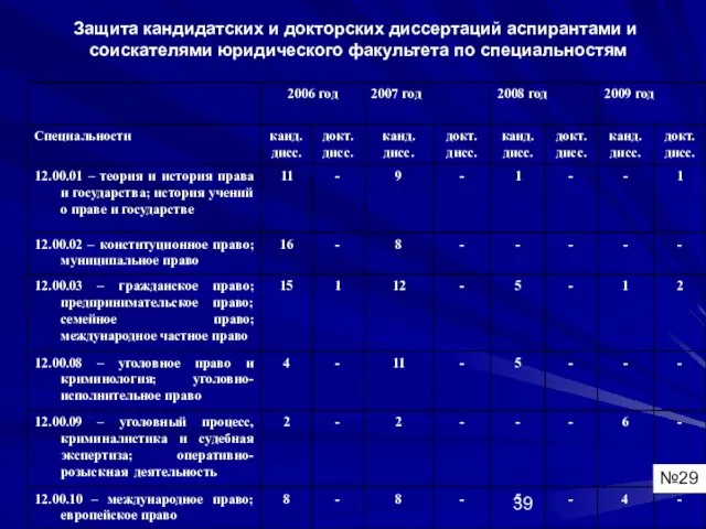 Защита кандидатских и докторских диссертаций аспирантами и соискателями юридического факультета по специальностям №29