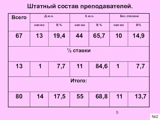 Штатный состав преподавателей. №2