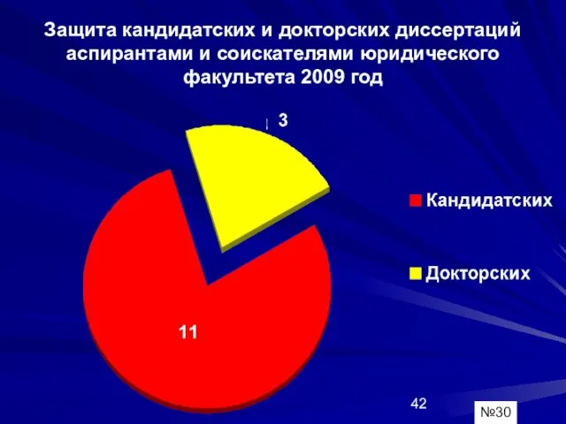 Защита кандидатских и докторских диссертаций аспирантами и соискателями юридического факультета 2009 год №30