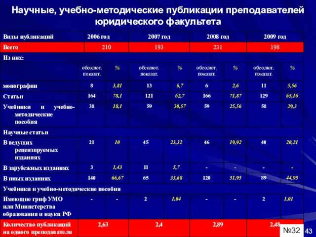 Научные, учебно-методические публикации преподавателей юридического факультета №32 43