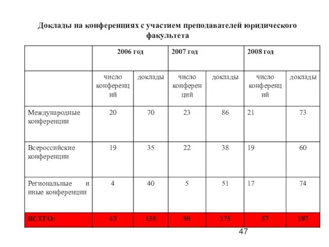 Доклады на конференциях с участием преподавателей юридического факультета