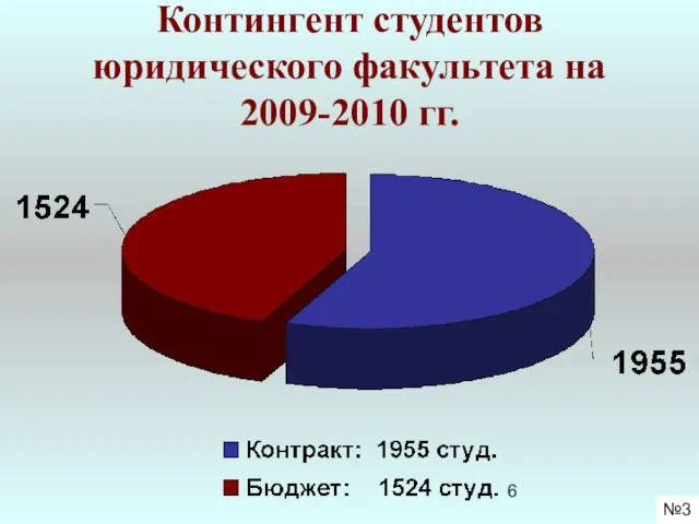 Контингент студентов юридического факультета на 2009-2010 гг. №3