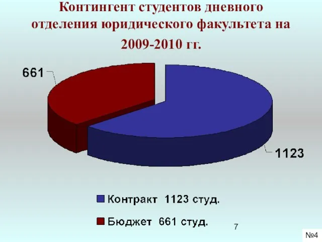 Контингент студентов дневного отделения юридического факультета на 2009-2010 гг. №4