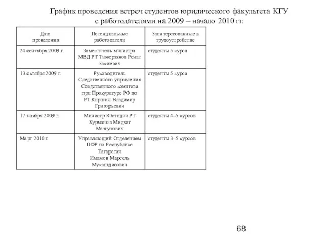 График проведения встреч студентов юридического факультета КГУ с работодателями на 2009 – начало 2010 гг.