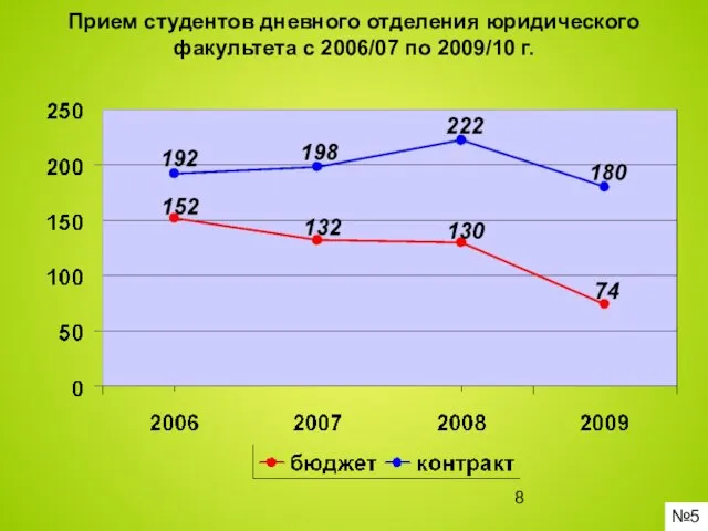 Прием студентов дневного отделения юридического факультета с 2006/07 по 2009/10 г. №5