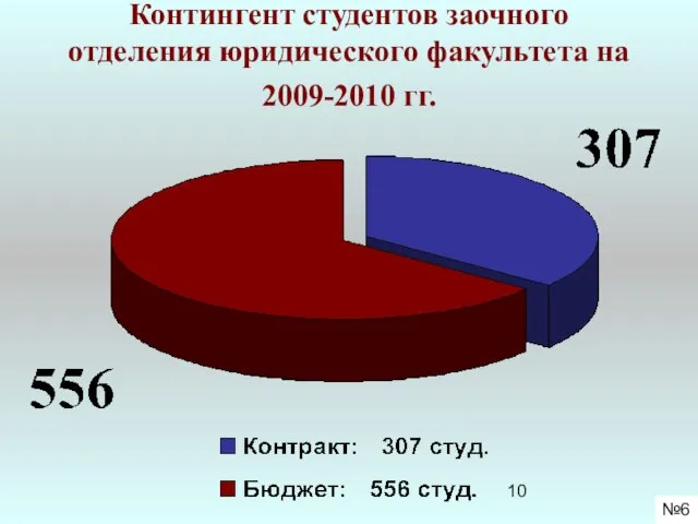 Контингент студентов заочного отделения юридического факультета на 2009-2010 гг. №6