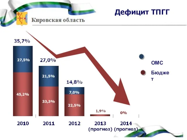 Дефицит ТПГГ Бюджет ОМС 0%