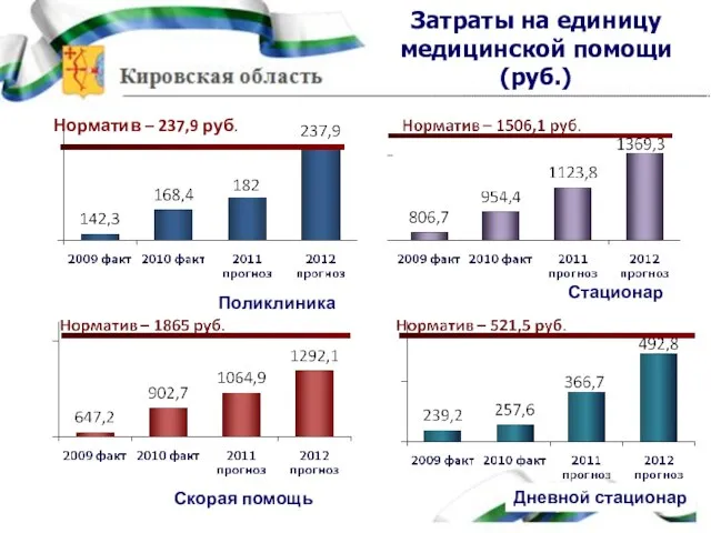 Затраты на единицу медицинской помощи (руб.) Норматив – 237,9 руб. Поликлиника Скорая помощь Стационар Дневной стационар