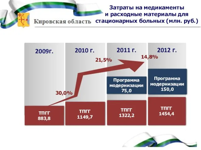 2009г. 2010 г. 2011 г. 2012 г. ТПГГ 883,8 ТПГГ 1322,2 ТПГГ