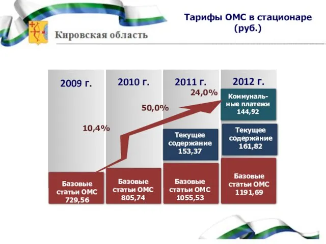 Тарифы ОМС в стационаре (руб.) 2009 г. 2010 г. 2011 г. 2012