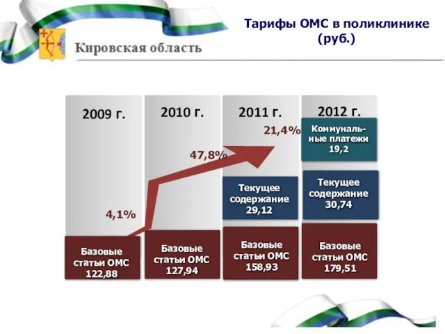 Тарифы ОМС в поликлинике (руб.) 2009 г. 2010 г. 2011 г. 2012