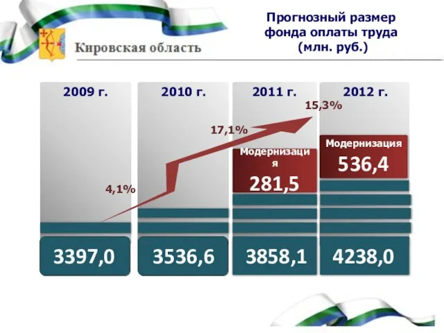 2010 г. 2012 г. 3536,6 3858,1 4238,0 Прогнозный размер фонда оплаты труда