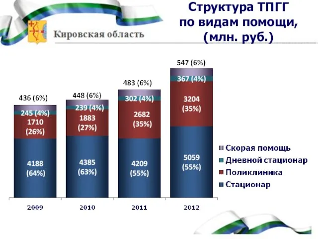 Структура ТПГГ по видам помощи, (млн. руб.)