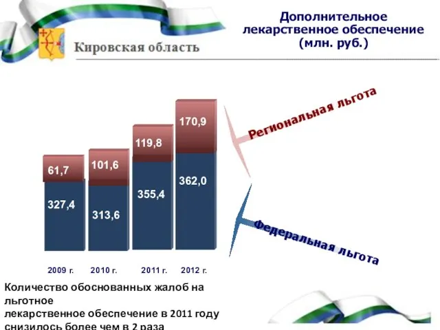 Дополнительное лекарственное обеспечение (млн. руб.) 2009 г. 313,6 355,4 362,0 61,7 101,6