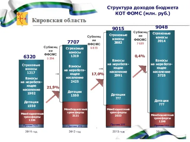 Субвенции ФФОМС 5 294 Субвенции ФФОМС 6 873 Субвенции ФФОМС 7 639