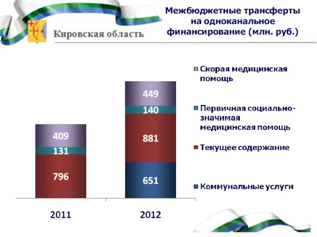 Межбюджетные трансферты на одноканальное финансирование (млн. руб.)