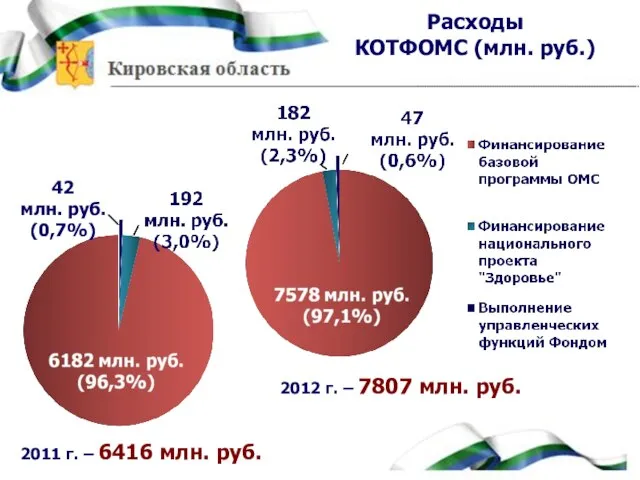 Расходы КОТФОМС (млн. руб.) 2011 г. – 6416 млн. руб. 2012 г.