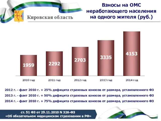 Взносы на ОМС неработающего населения на одного жителя (руб.) 2012 г. -