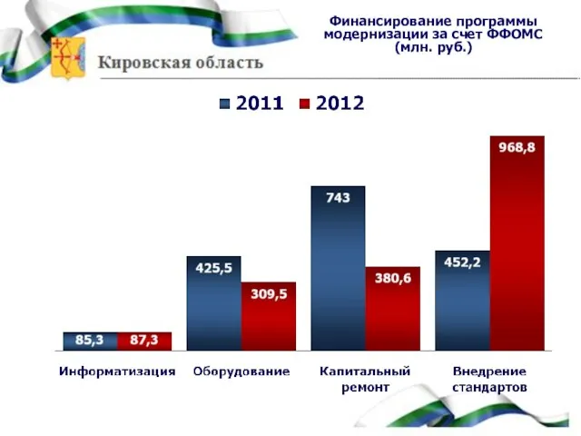 Финансирование программы модернизации за счет ФФОМС (млн. руб.)